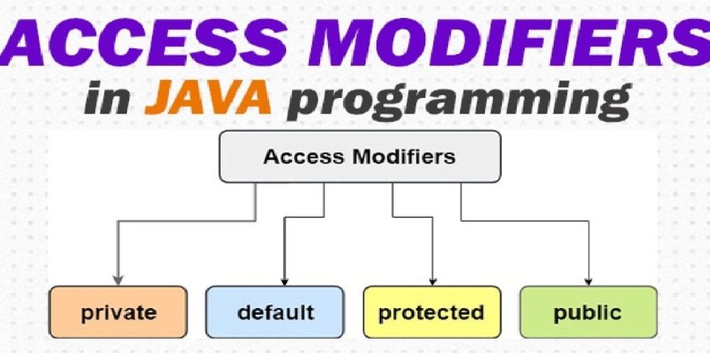 access-modifiers-java-programming